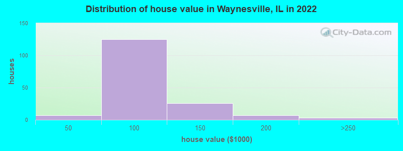 Distribution of house value in Waynesville, IL in 2022