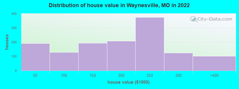 Distribution of house value in Waynesville, MO in 2019