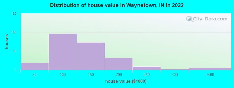 Distribution of house value in Waynetown, IN in 2022