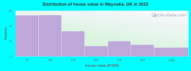 Distribution of house value in Waynoka, OK in 2022