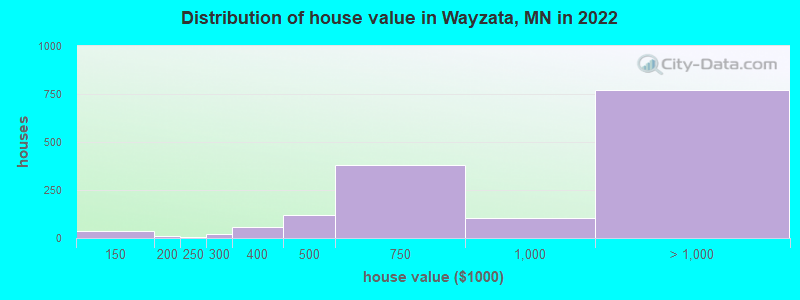 Distribution of house value in Wayzata, MN in 2019