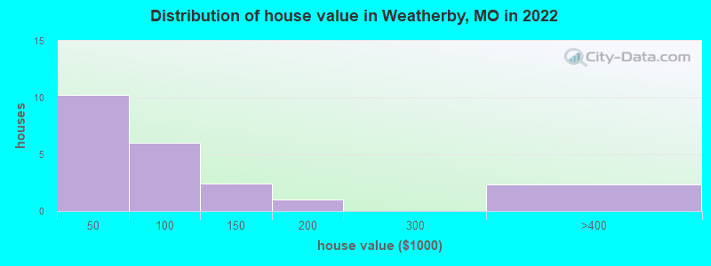 Distribution of house value in Weatherby, MO in 2022