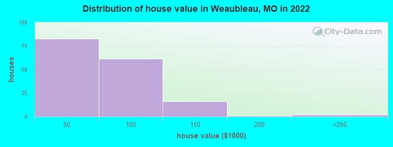 Distribution of house value in Weaubleau, MO in 2022