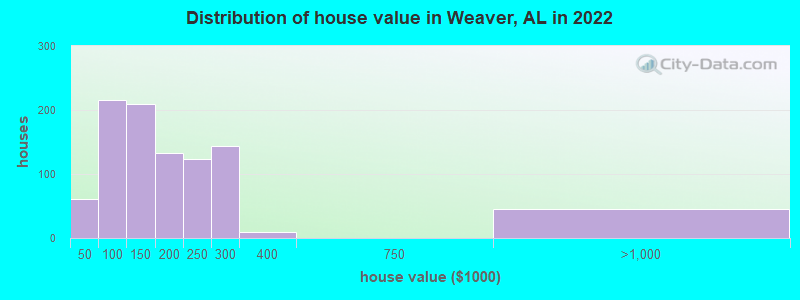 Distribution of house value in Weaver, AL in 2022
