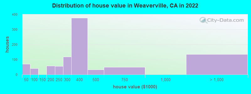 Distribution of house value in Weaverville, CA in 2019