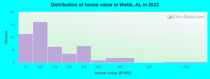 Distribution of house value in Webb, AL in 2022