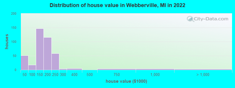 Distribution of house value in Webberville, MI in 2019