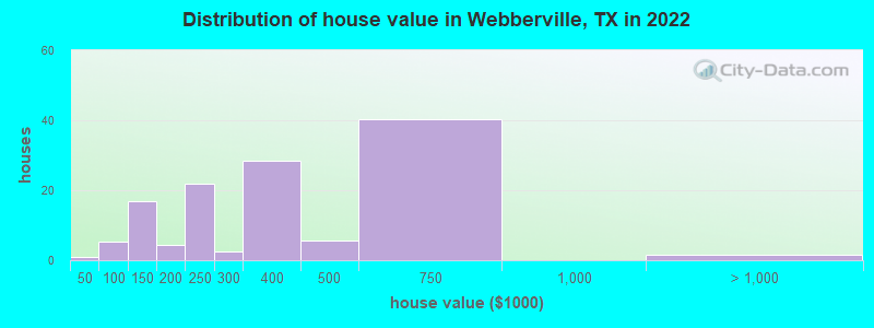 Distribution of house value in Webberville, TX in 2022