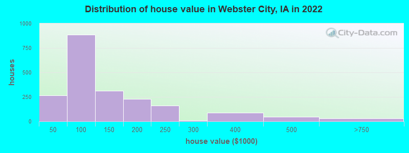 Distribution of house value in Webster City, IA in 2019