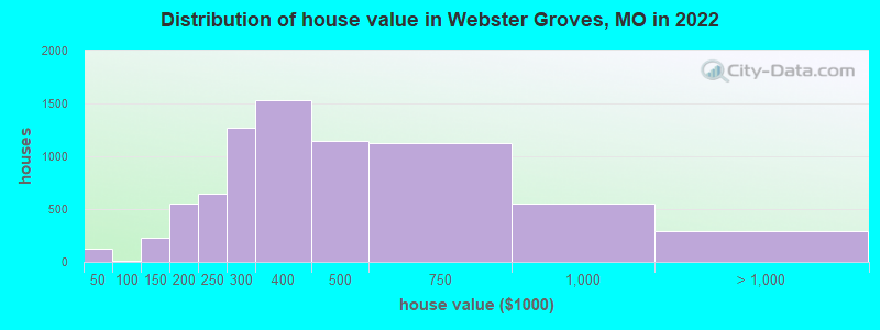Distribution of house value in Webster Groves, MO in 2021
