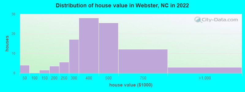 Distribution of house value in Webster, NC in 2022