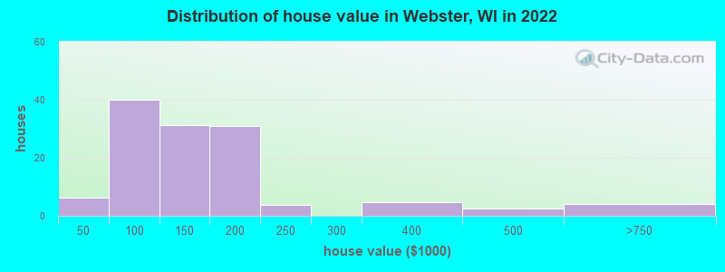 Distribution of house value in Webster, WI in 2021