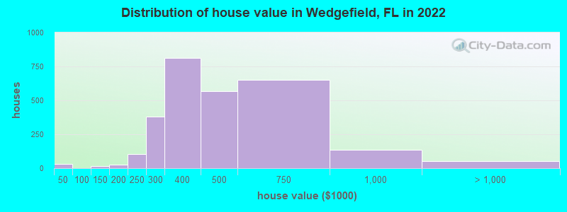 Distribution of house value in Wedgefield, FL in 2019