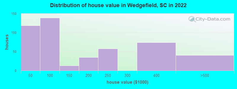 Distribution of house value in Wedgefield, SC in 2022