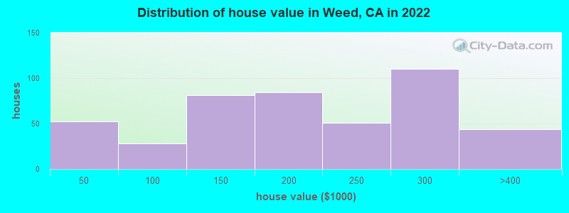 Distribution of house value in Weed, CA in 2022
