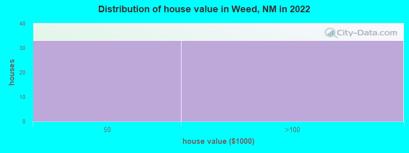 Distribution of house value in Weed, NM in 2022