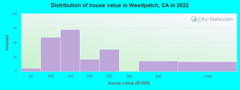 Distribution of house value in Weedpatch, CA in 2022