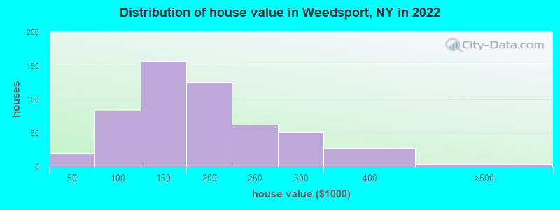 Distribution of house value in Weedsport, NY in 2022