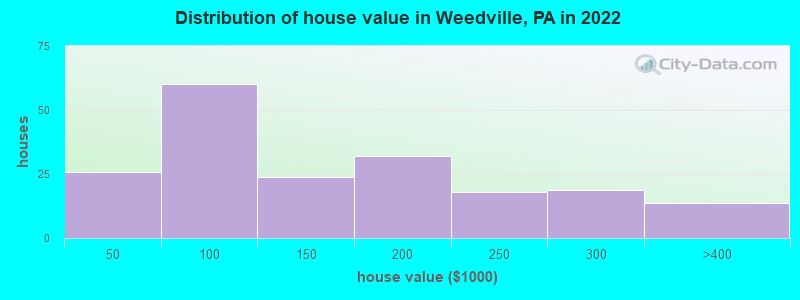 Distribution of house value in Weedville, PA in 2022