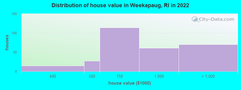 Distribution of house value in Weekapaug, RI in 2022