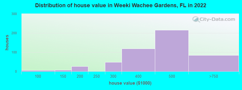 Distribution of house value in Weeki Wachee Gardens, FL in 2022