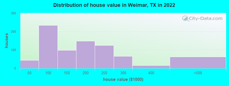 Distribution of house value in Weimar, TX in 2022