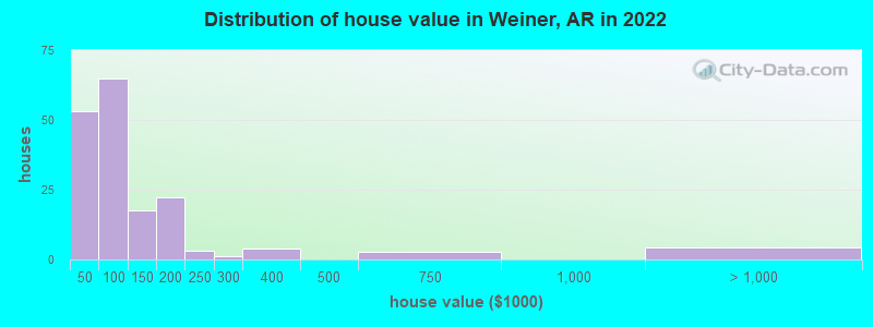 Distribution of house value in Weiner, AR in 2022