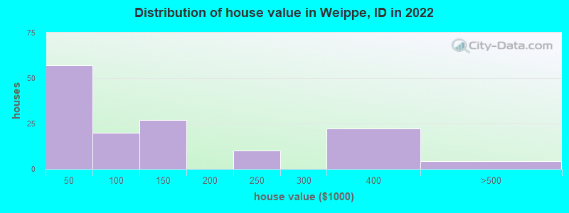 Distribution of house value in Weippe, ID in 2019