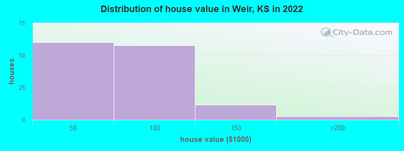 Distribution of house value in Weir, KS in 2019