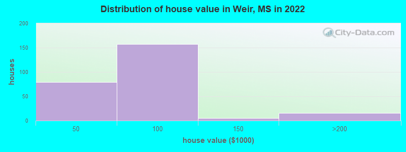 Distribution of house value in Weir, MS in 2022
