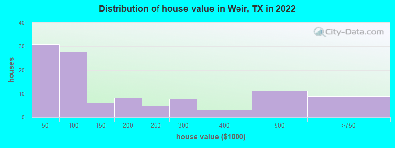 Distribution of house value in Weir, TX in 2019