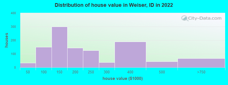 Distribution of house value in Weiser, ID in 2022
