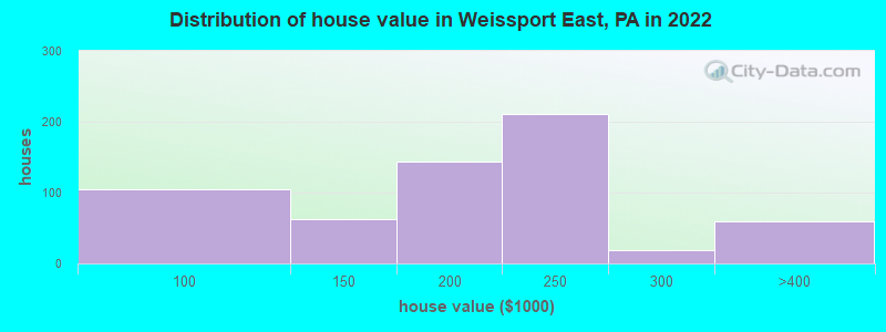 Distribution of house value in Weissport East, PA in 2019