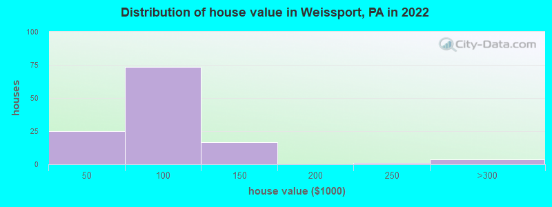 Distribution of house value in Weissport, PA in 2022