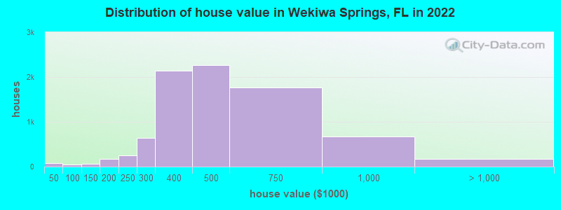 Distribution of house value in Wekiwa Springs, FL in 2022