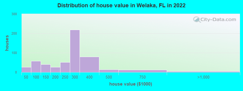 Distribution of house value in Welaka, FL in 2021