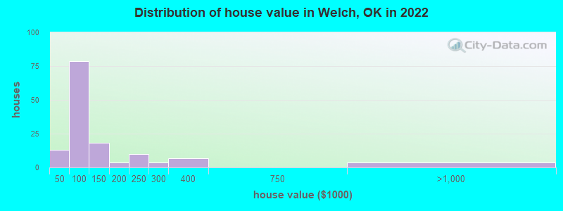 Distribution of house value in Welch, OK in 2022