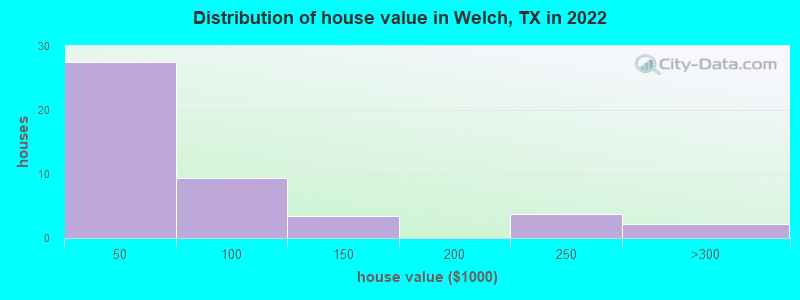 Distribution of house value in Welch, TX in 2022