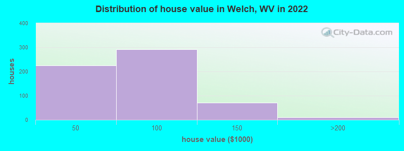 Distribution of house value in Welch, WV in 2019