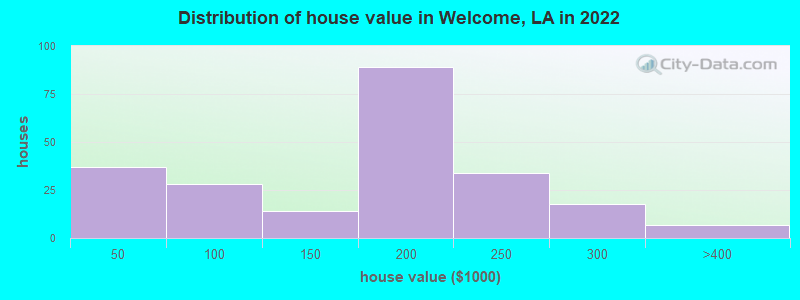 Distribution of house value in Welcome, LA in 2022