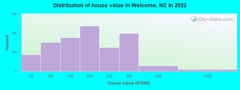 Distribution of house value in Welcome, NC in 2019