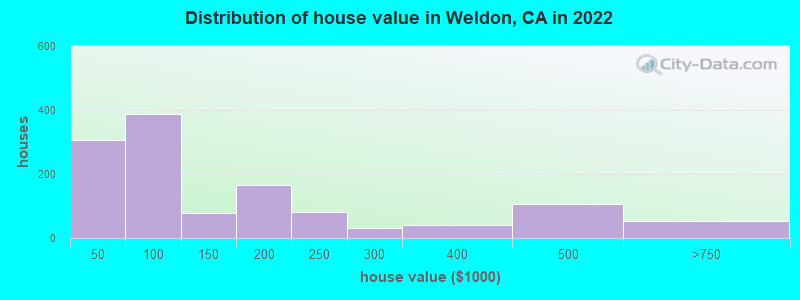 Distribution of house value in Weldon, CA in 2019