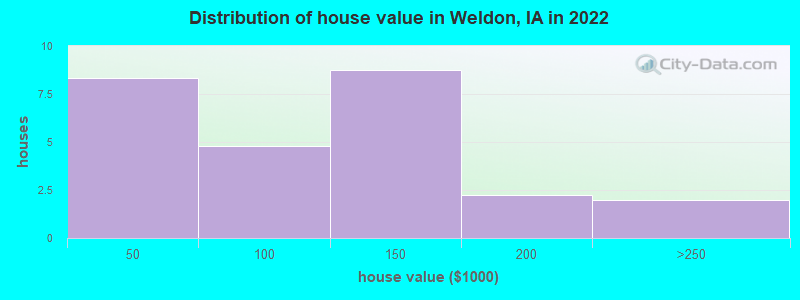 Distribution of house value in Weldon, IA in 2022