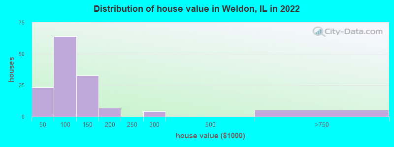 Distribution of house value in Weldon, IL in 2022