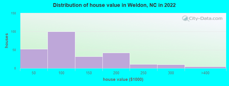 Distribution of house value in Weldon, NC in 2022