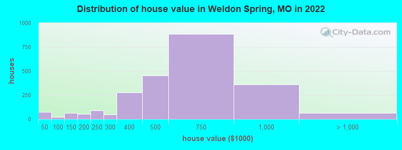 Distribution of house value in Weldon Spring, MO in 2022