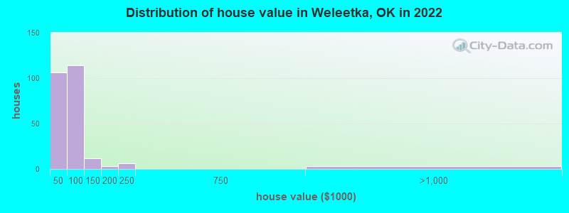 Distribution of house value in Weleetka, OK in 2022