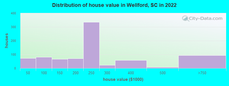 Distribution of house value in Wellford, SC in 2019