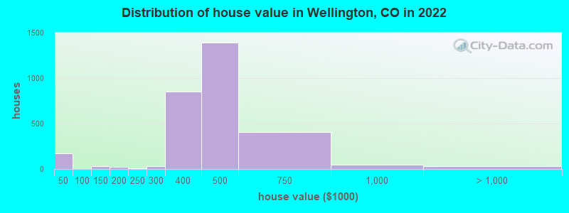 Distribution of house value in Wellington, CO in 2019