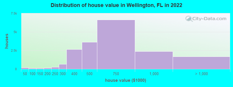 Distribution of house value in Wellington, FL in 2019
